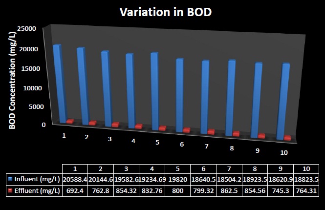 Variation in BOD