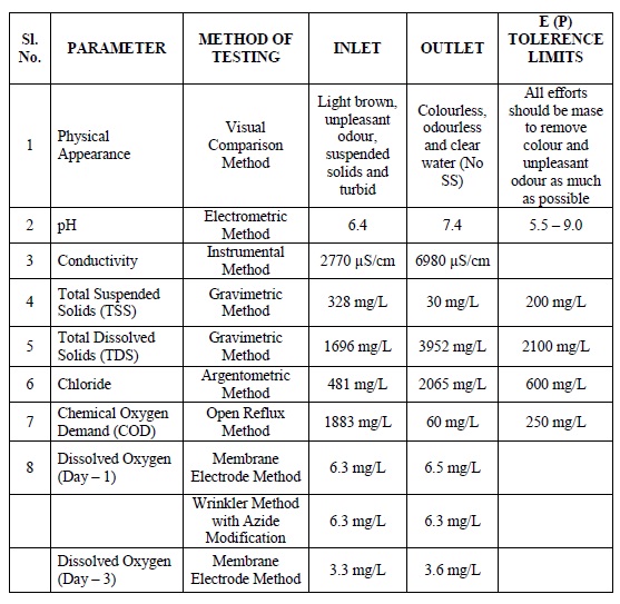Results of Inl Outlet Parameters