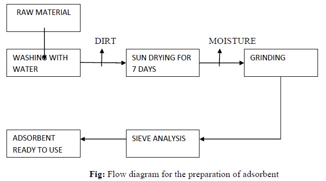 preparation of adsorbent