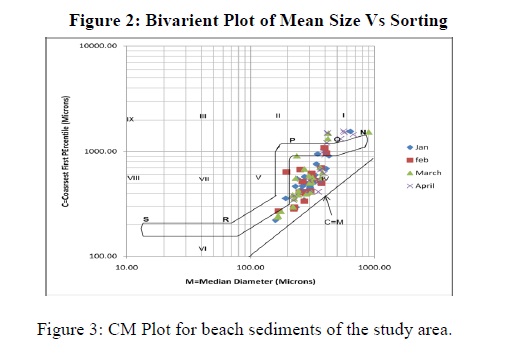 CM Plot for beach sediments
