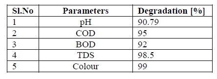 Degradation of effluent