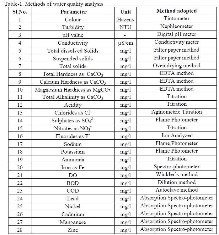 water quality analysis