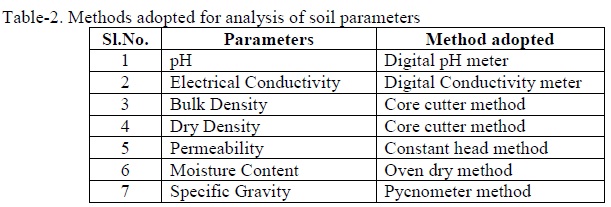 soil parameters