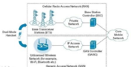 Generic Access Network