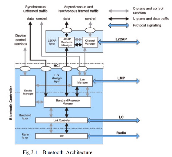 Bluetooth Architecture