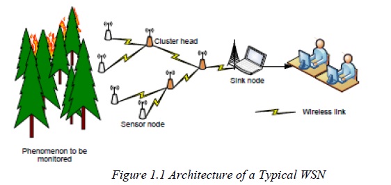 Architecture of a Typical WSN