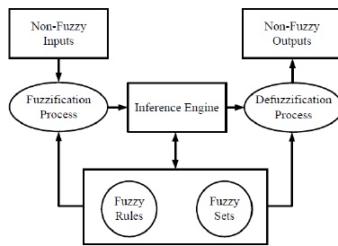Fuzzy Inference Engine