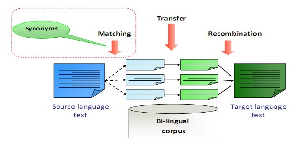 Example Based Machine Translation