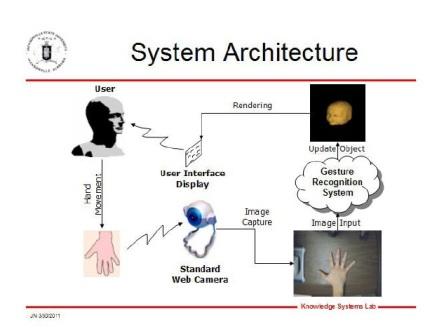 Gesture Recognition Technology System Architecture