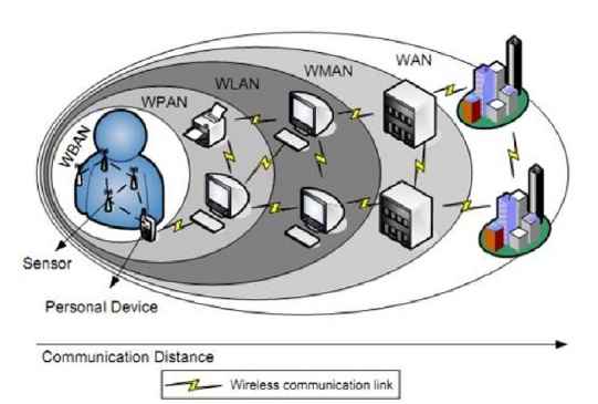 Positioning of a Wireless Body area Network in the realm of wireless networks