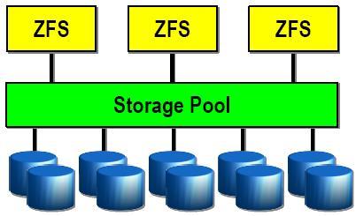 Zettabyte File System
