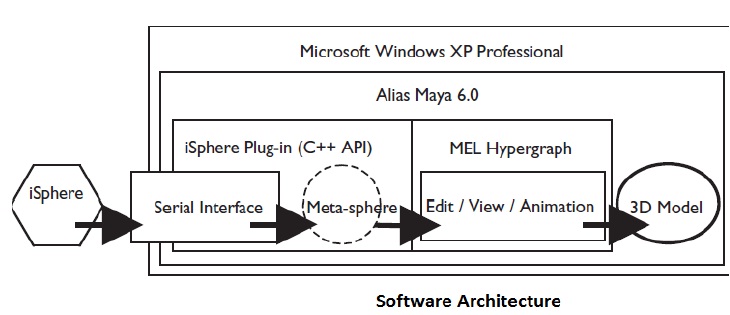 iSphere software architecture