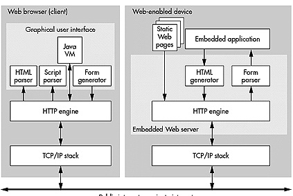 Embedded Web Technology