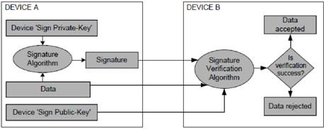 Digital signature algorithm