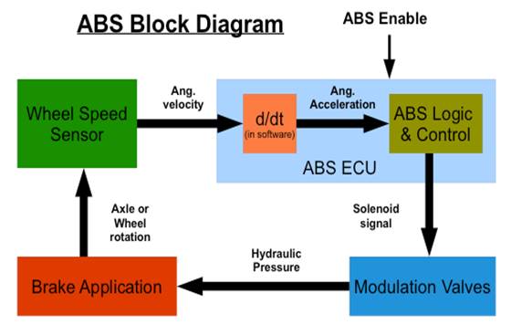 Anti-Lock Braking Sensors