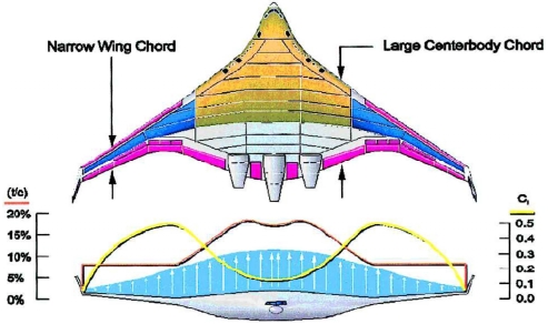 Blended Wing Body