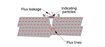 Non-Destructive Testing