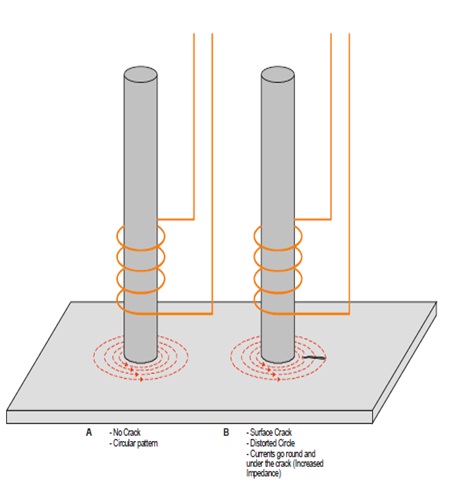 Non-Destructive Testing