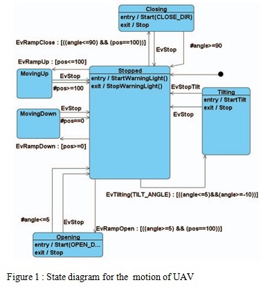 State diagram for the  motion of UAV