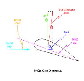 Forces acting on Airplane wing