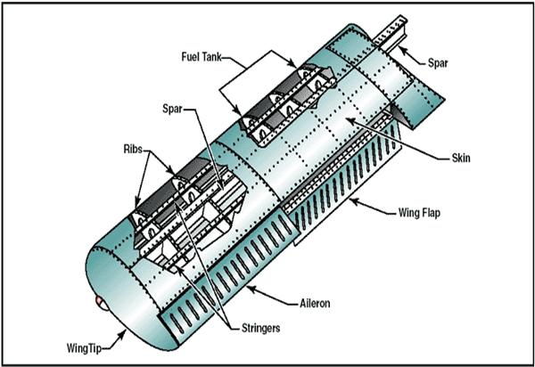 Structure of an Airplane Wing