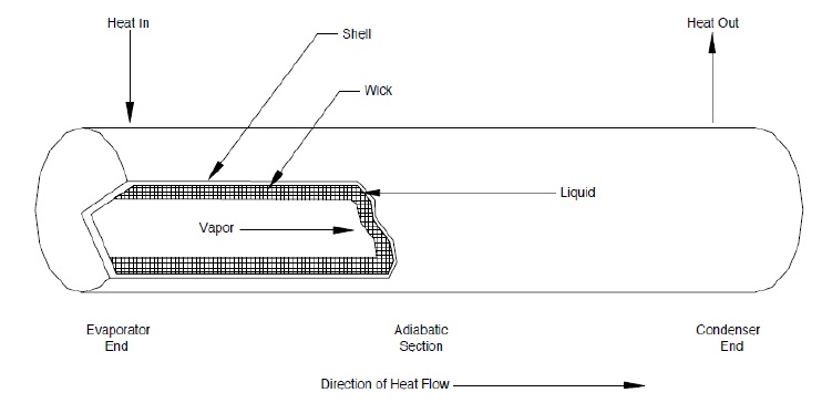 Heat Pipe : Direction of Flow