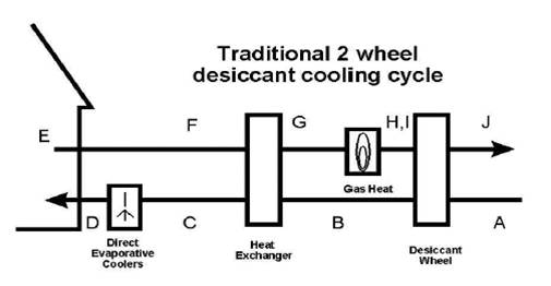 Hybrid solar Desiccant Cooling