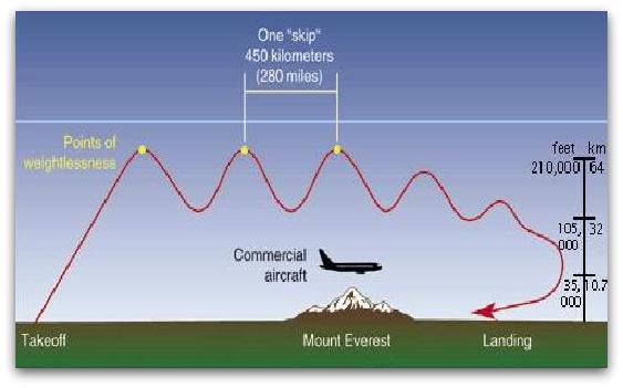 Hypersoar Flight Diagram