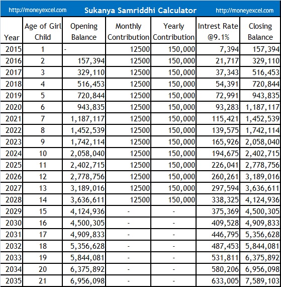 Selvamagal Thittam Chart