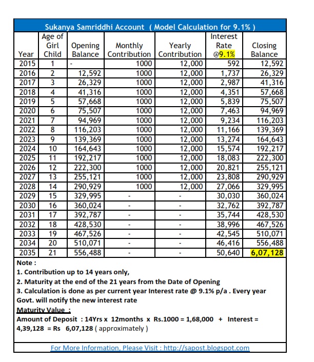 Selvamagal Thittam Chart