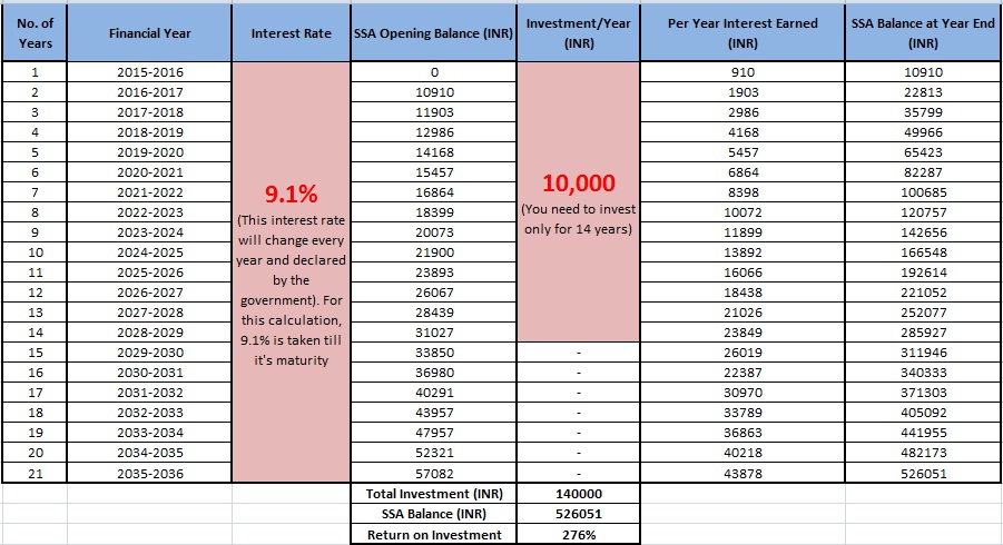 Interest Rate Chart Calculator