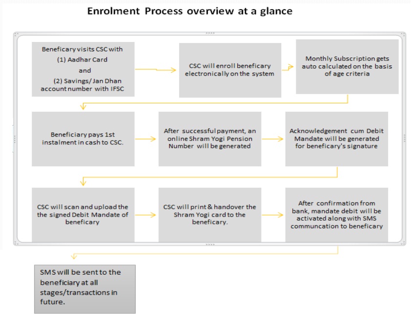 Enrolment Process